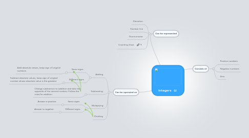 Mind Map: Integers