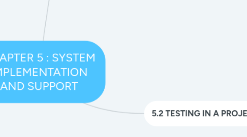 Mind Map: CHAPTER 5 : SYSTEM IMPLEMENTATION AND SUPPORT