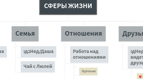 Mind Map: СФЕРЫ ЖИЗНИ