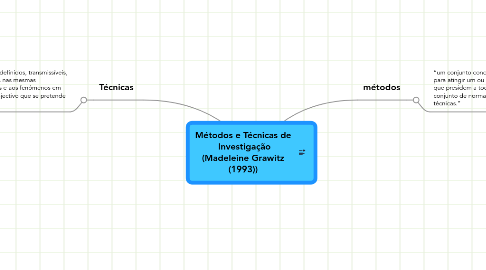 Mind Map: Métodos e Técnicas de  Investigação (Madeleine Grawitz (1993))