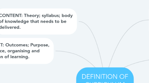 Mind Map: DEFINITION OF CURRICULUM