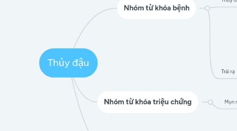 Mind Map: Thủy đậu