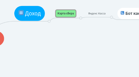 Mind Map: Прибыль