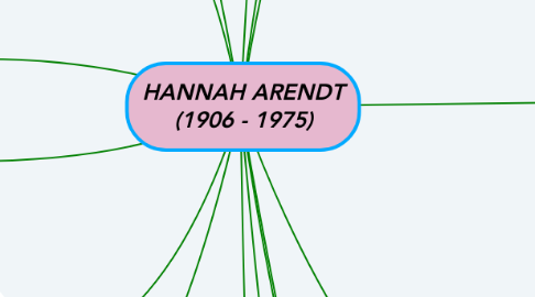 Mind Map: HANNAH ARENDT (1906 - 1975)