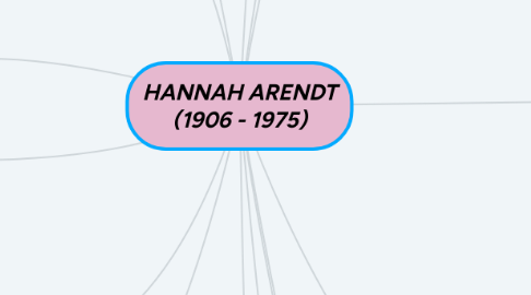 Mind Map: HANNAH ARENDT (1906 - 1975)