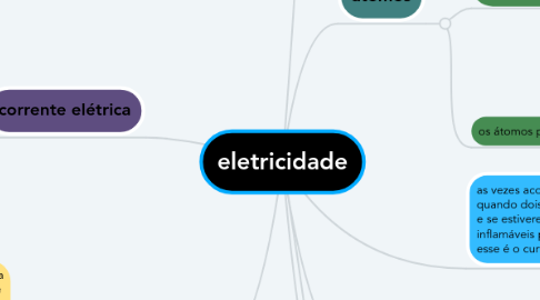 Mind Map: eletricidade