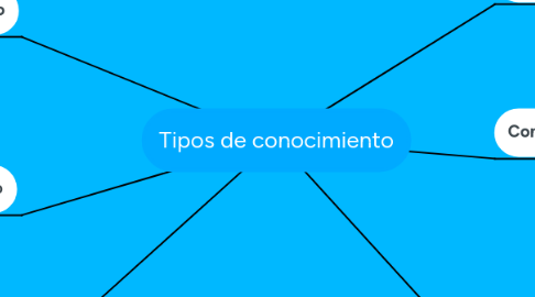 Mind Map: Tipos de conocimiento