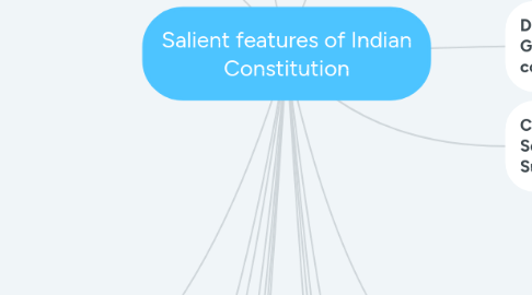 Mind Map: Salient features of Indian Constitution