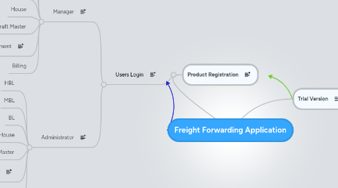 Mind Map: Freight Forwarding Application