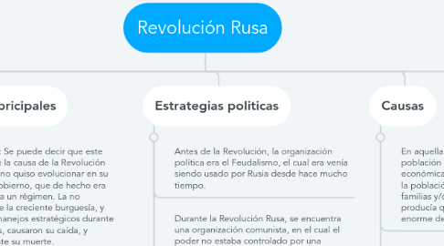 Mind Map: Revolución Rusa