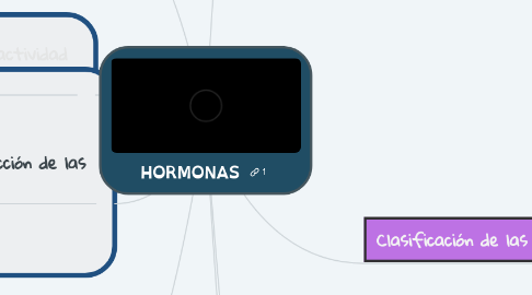 Mind Map: HORMONAS