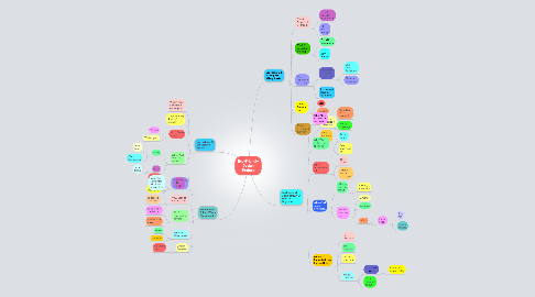 Mind Map: Eco-Friendly Design Project