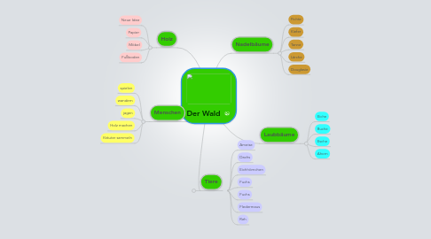 Mind Map: Der Wald