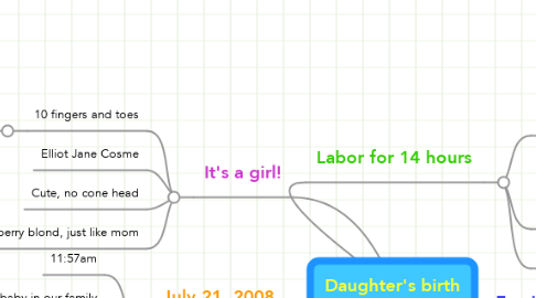 Mind Map: Daughter's birth
