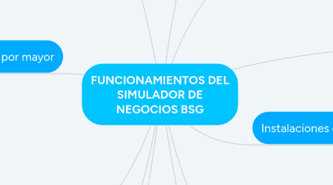 Mind Map: FUNCIONAMIENTOS DEL SIMULADOR DE NEGOCIOS BSG