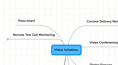 Mind Map: Video Initiatives