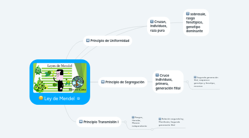 Mind Map: Ley de Mendel