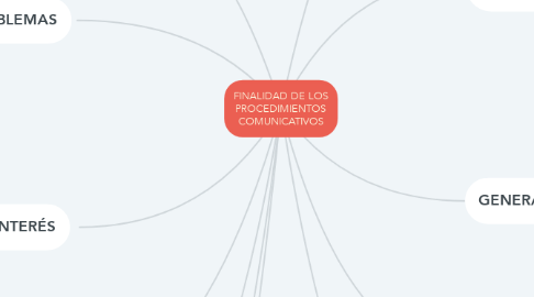 Mind Map: FINALIDAD DE LOS PROCEDIMIENTOS COMUNICATIVOS
