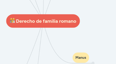 Mind Map: Derecho de familia romano