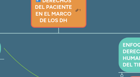 Mind Map: DERECHOS DEL PACIENTE EN EL MARCO DE LOS DH