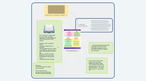 Mind Map: The simple past