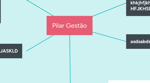 Mind Map: Pilar Gestão