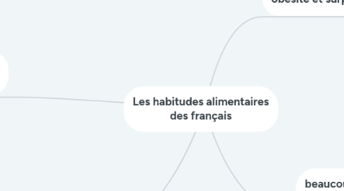 Mind Map: Les habitudes alimentaires des français