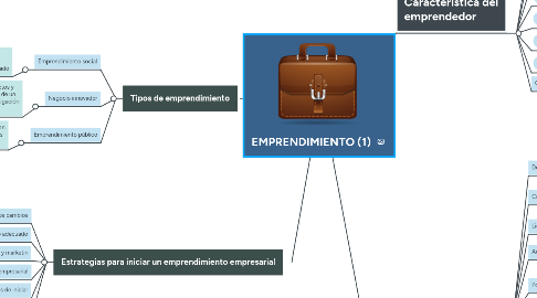 Mind Map: EMPRENDIMIENTO (1)