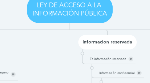 Mind Map: LEY DE ACCESO A LA  INFORMACIÓN PÚBLICA