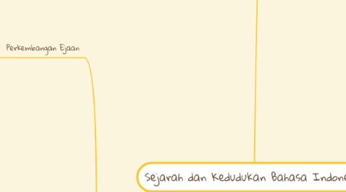 Mind Map: Sejarah dan Kedudukan Bahasa Indonesia