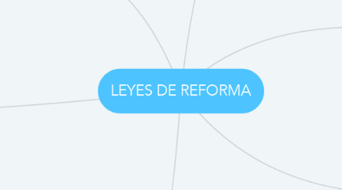 Mind Map: LEYES DE REFORMA