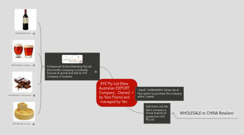 Mind Map: XYZ Pty Ltd (New Australian EXPORT Company - Owned by Yans Friend and managed by Yan.