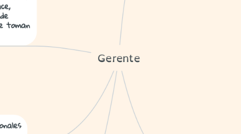 Mind Map: Gerente