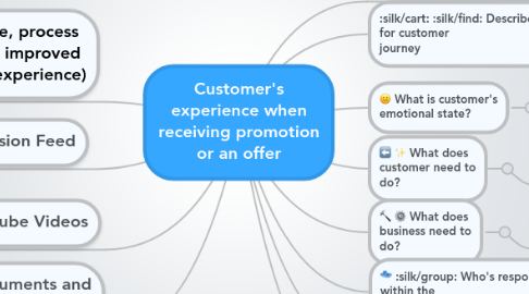 Mind Map: Customer's experience when receiving promotion or an offer