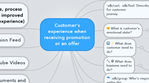 Mind Map: Customer's experience when receiving promotion or an offer