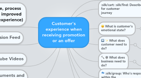 Mind Map: Customer's experience when receiving promotion or an offer