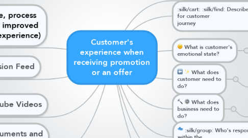 Mind Map: Customer's experience when receiving promotion or an offer