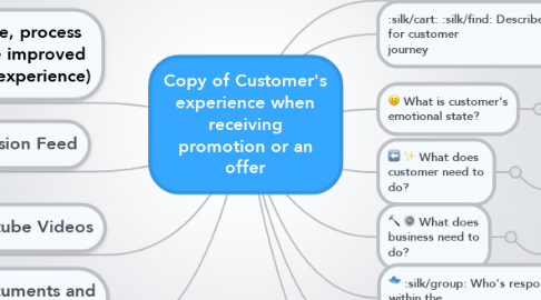 Mind Map: Copy of Customer's experience when receiving promotion or an offer
