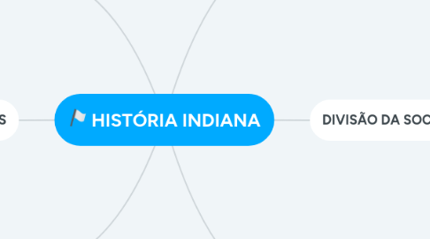 Mind Map: HISTÓRIA INDIANA