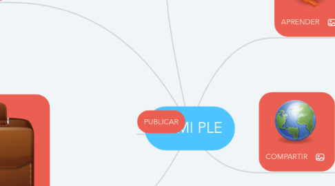 Mind Map: MI PLE