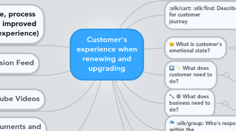 Mind Map: Customer's experience when renewing and upgrading