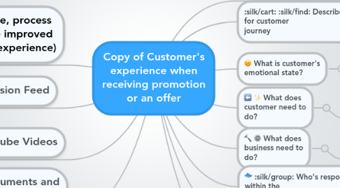 Mind Map: Copy of Customer's experience when receiving promotion or an offer