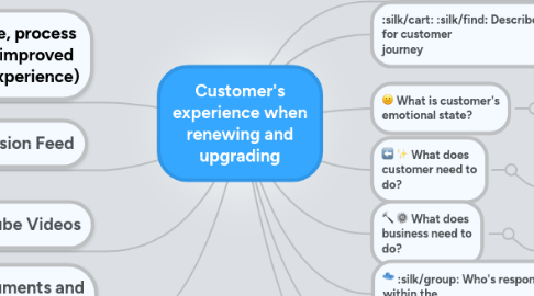 Mind Map: Customer's experience when renewing and upgrading