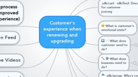 Mind Map: Customer's experience when renewing and upgrading