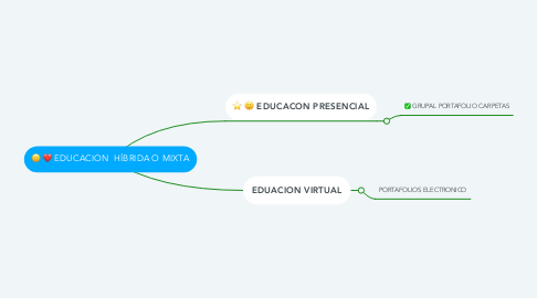 Mind Map: EDUCACION  HÍBRIDA O MIXTA