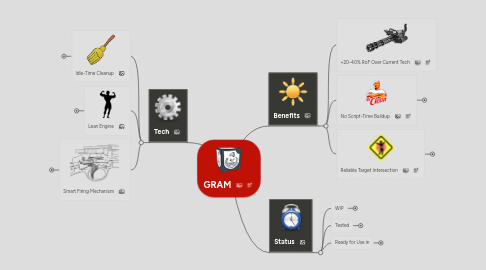 Mind Map: GRAM