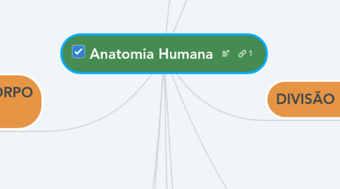 Mind Map: Anatomia Humana