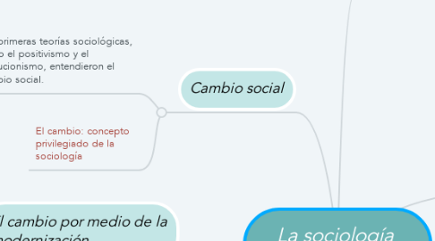 Mind Map: La sociología  y el cambio social