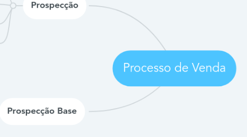 Mind Map: Processo de Venda