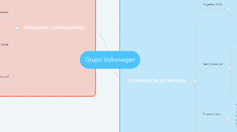 Mind Map: Grupo Volkswagen